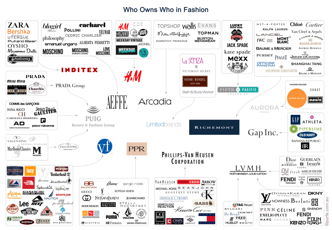 Who Owns Whom In Fashion Purfe