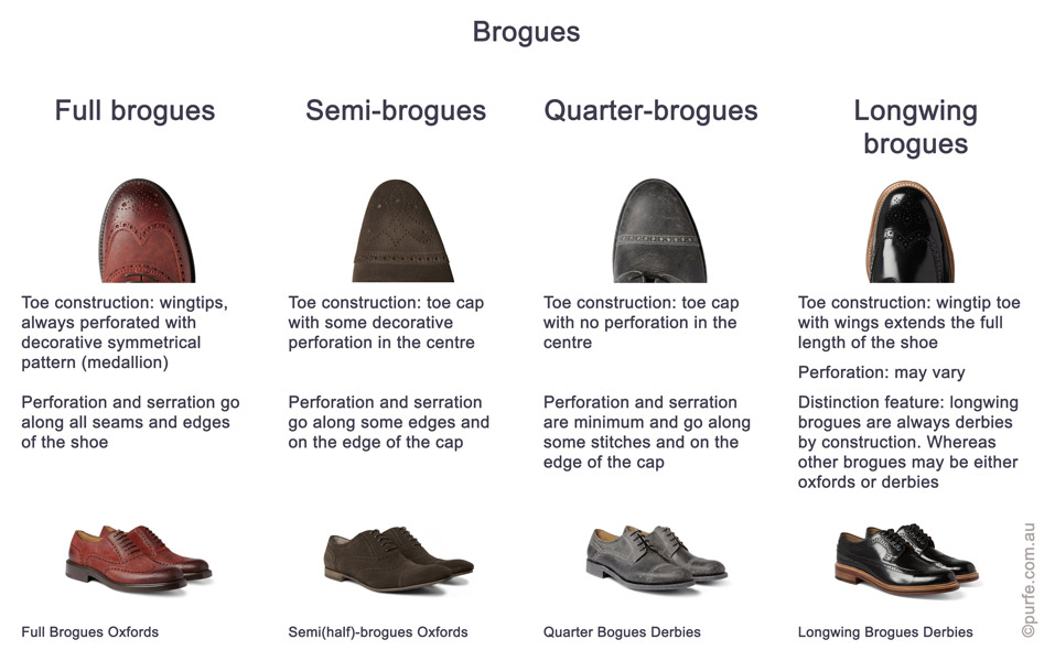 table showing main styles of brogue shoes: full brogues, half brogues, semi-brogues, quarter brogues, longwing brogues