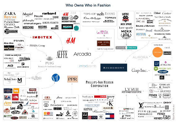 iconography who owns who in fashion